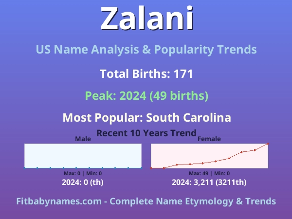Infographic: Zalani name meaning, origin, and popularity trends in the United States (US baby name analysis chart)