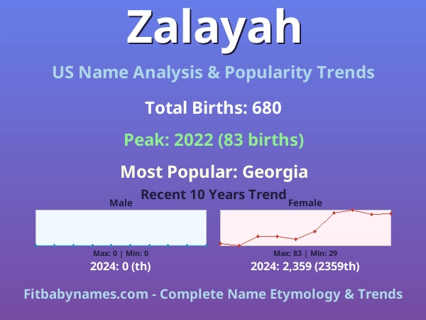 Infographic: Zalayah name meaning, origin, and popularity trends in the United States (US baby name analysis chart)