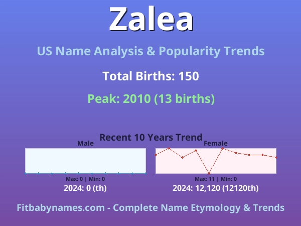 Infographic: Zalea name meaning, origin, and popularity trends in the United States (US baby name analysis chart)
