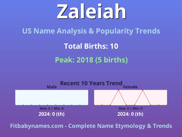 Infographic: Zaleiah name meaning, origin, and popularity trends in the United States (US baby name analysis chart)