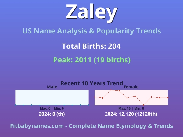 Infographic: Zaley name meaning, origin, and popularity trends in the United States (US baby name analysis chart)