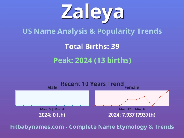 Infographic: Zaleya name meaning, origin, and popularity trends in the United States (US baby name analysis chart)