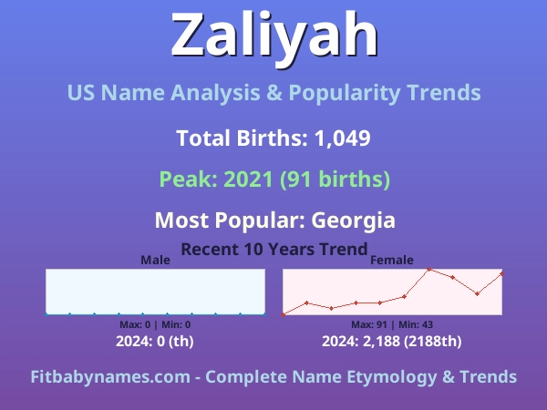 Infographic: Zaliyah name meaning, origin, and popularity trends in the United States (US baby name analysis chart)