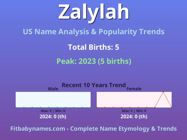 Infographic: Zalylah name meaning, origin, and popularity trends in the United States (US baby name analysis chart)