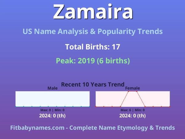 Infographic: Zamaira name meaning, origin, and popularity trends in the United States (US baby name analysis chart)