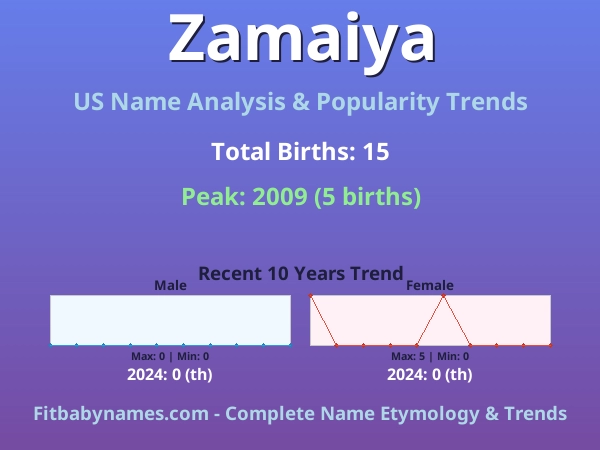 Infographic: Zamaiya name meaning, origin, and popularity trends in the United States (US baby name analysis chart)