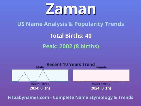 Infographic: Zaman name meaning, origin, and popularity trends in the United States (US baby name analysis chart)