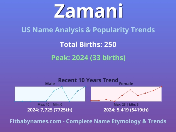 Infographic: Zamani name meaning, origin, and popularity trends in the United States (US baby name analysis chart)