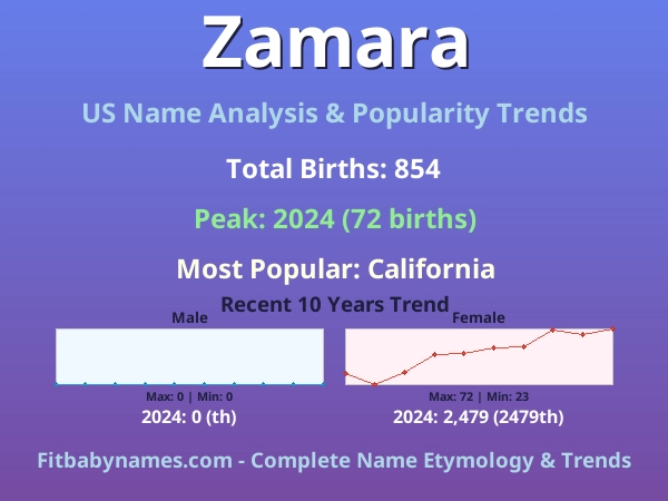 Infographic: Zamara name meaning, origin, and popularity trends in the United States (US baby name analysis chart)