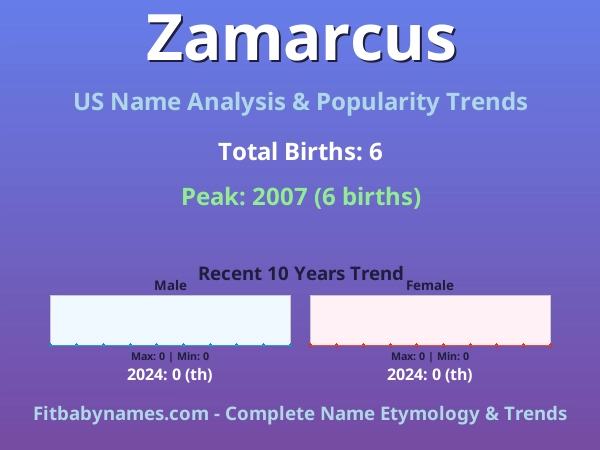 Infographic: Zamarcus name meaning, origin, and popularity trends in the United States (US baby name analysis chart)