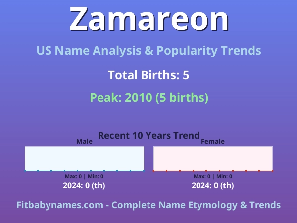 Infographic: Zamareon name meaning, origin, and popularity trends in the United States (US baby name analysis chart)