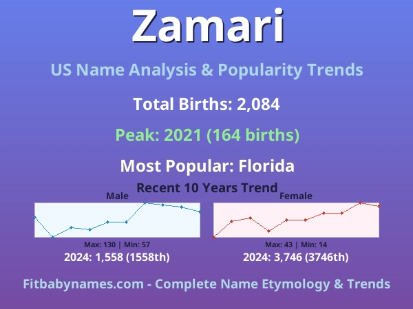 Infographic: Zamari name meaning, origin, and popularity trends in the United States (US baby name analysis chart)