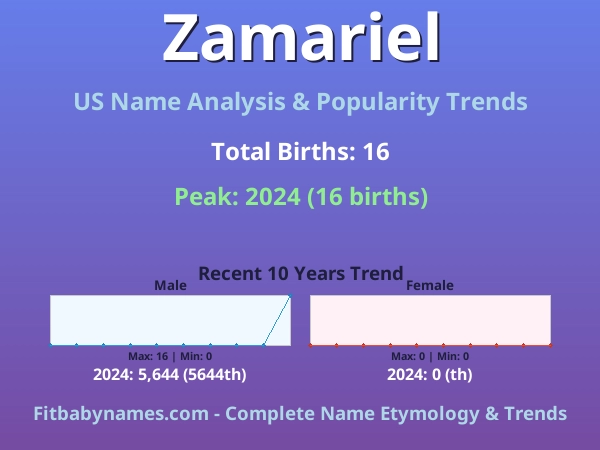 Infographic: Zamariel name meaning, origin, and popularity trends in the United States (US baby name analysis chart)