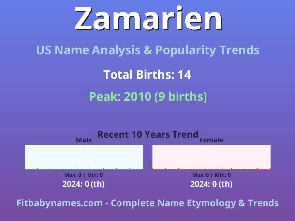 Infographic: Zamarien name meaning, origin, and popularity trends in the United States (US baby name analysis chart)
