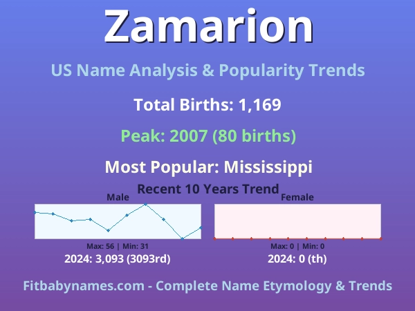 Infographic: Zamarion name meaning, origin, and popularity trends in the United States (US baby name analysis chart)