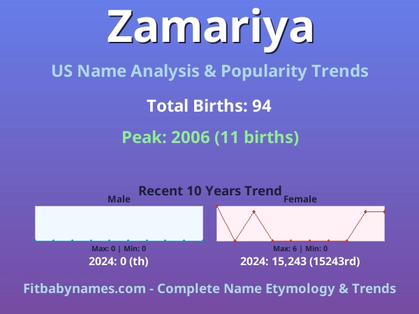 Infographic: Zamariya name meaning, origin, and popularity trends in the United States (US baby name analysis chart)