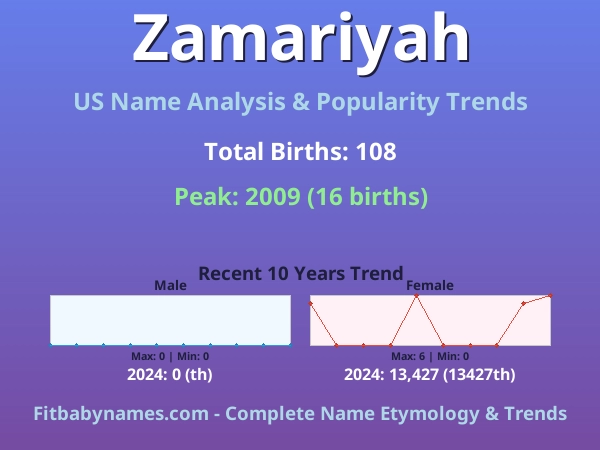 Infographic: Zamariyah name meaning, origin, and popularity trends in the United States (US baby name analysis chart)