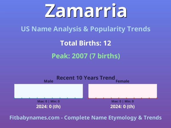 Infographic: Zamarria name meaning, origin, and popularity trends in the United States (US baby name analysis chart)