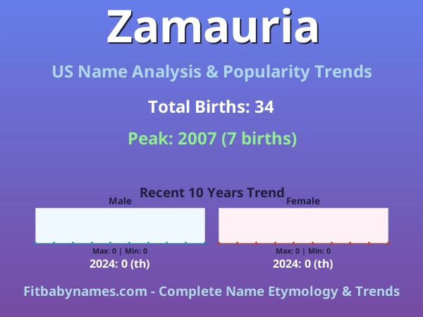 Infographic: Zamauria name meaning, origin, and popularity trends in the United States (US baby name analysis chart)