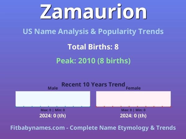 Infographic: Zamaurion name meaning, origin, and popularity trends in the United States (US baby name analysis chart)