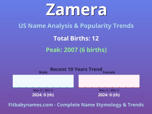 Infographic: Zamera name meaning, origin, and popularity trends in the United States (US baby name analysis chart)