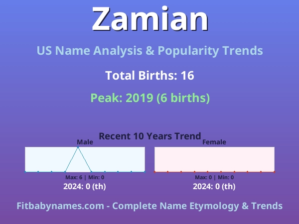 Infographic: Zamian name meaning, origin, and popularity trends in the United States (US baby name analysis chart)