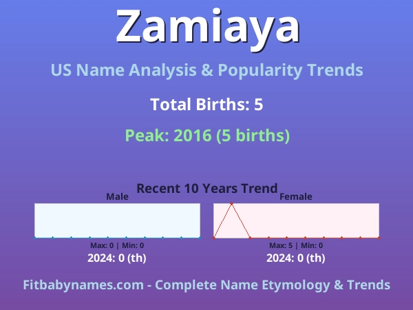 Infographic: Zamiaya name meaning, origin, and popularity trends in the United States (US baby name analysis chart)