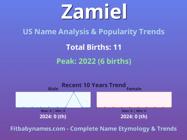 Infographic: Zamiel name meaning, origin, and popularity trends in the United States (US baby name analysis chart)