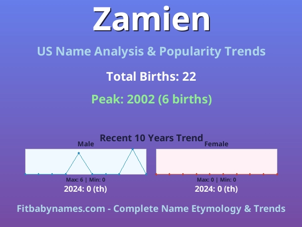 Infographic: Zamien name meaning, origin, and popularity trends in the United States (US baby name analysis chart)