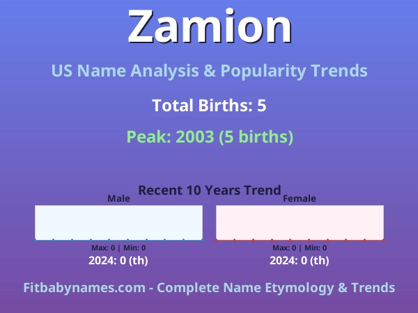 Infographic: Zamion name meaning, origin, and popularity trends in the United States (US baby name analysis chart)