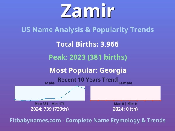 Infographic: Zamir name meaning, origin, and popularity trends in the United States (US baby name analysis chart)