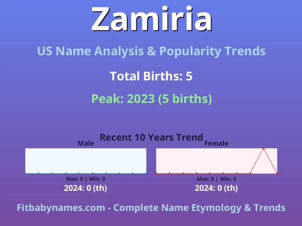 Infographic: Zamiria name meaning, origin, and popularity trends in the United States (US baby name analysis chart)