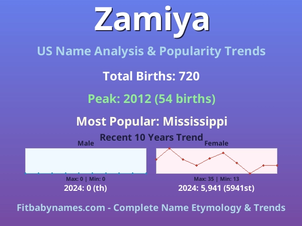 Infographic: Zamiya name meaning, origin, and popularity trends in the United States (US baby name analysis chart)