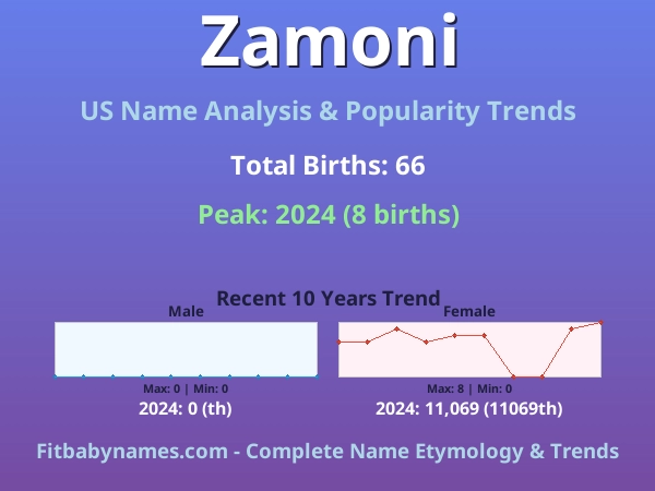 Infographic: Zamoni name meaning, origin, and popularity trends in the United States (US baby name analysis chart)