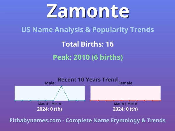 Infographic: Zamonte name meaning, origin, and popularity trends in the United States (US baby name analysis chart)