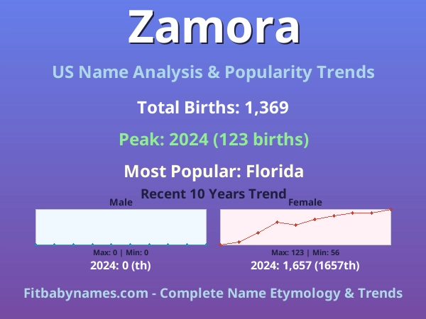 Infographic: Zamora name meaning, origin, and popularity trends in the United States (US baby name analysis chart)