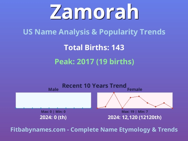 Infographic: Zamorah name meaning, origin, and popularity trends in the United States (US baby name analysis chart)