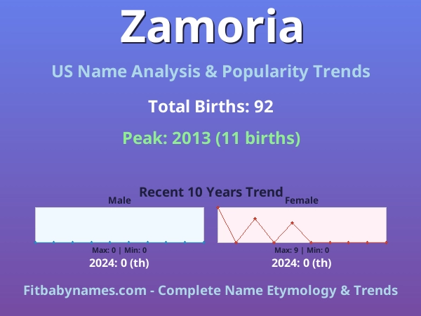 Infographic: Zamoria name meaning, origin, and popularity trends in the United States (US baby name analysis chart)