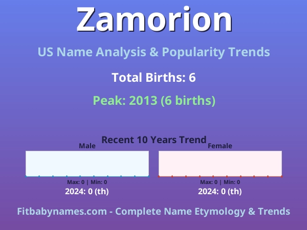 Infographic: Zamorion name meaning, origin, and popularity trends in the United States (US baby name analysis chart)