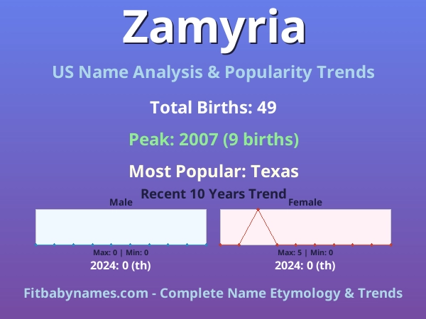 Infographic: Zamyria name meaning, origin, and popularity trends in the United States (US baby name analysis chart)
