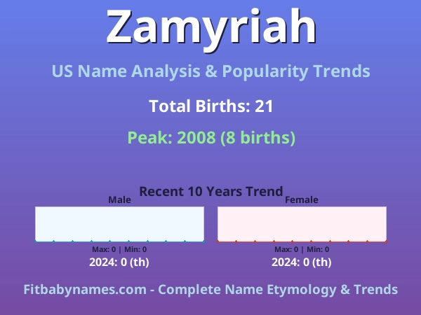 Infographic: Zamyriah name meaning, origin, and popularity trends in the United States (US baby name analysis chart)