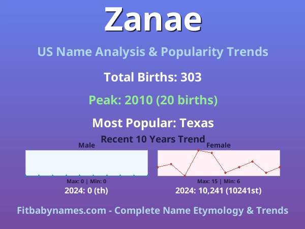 Infographic: Zanae name meaning, origin, and popularity trends in the United States (US baby name analysis chart)