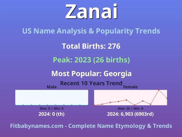 Infographic: Zanai name meaning, origin, and popularity trends in the United States (US baby name analysis chart)