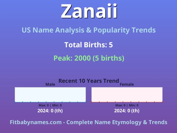 Infographic: Zanaii name meaning, origin, and popularity trends in the United States (US baby name analysis chart)