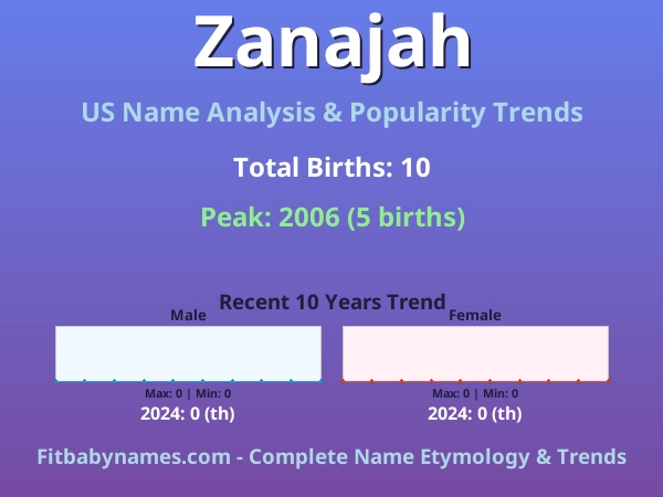 Infographic: Zanajah name meaning, origin, and popularity trends in the United States (US baby name analysis chart)