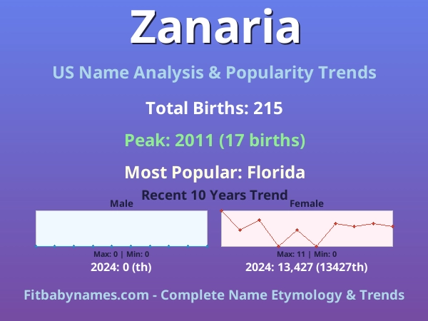 Infographic: Zanaria name meaning, origin, and popularity trends in the United States (US baby name analysis chart)