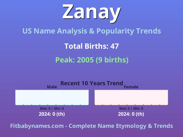 Infographic: Zanay name meaning, origin, and popularity trends in the United States (US baby name analysis chart)
