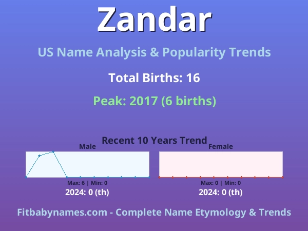 Infographic: Zandar name meaning, origin, and popularity trends in the United States (US baby name analysis chart)