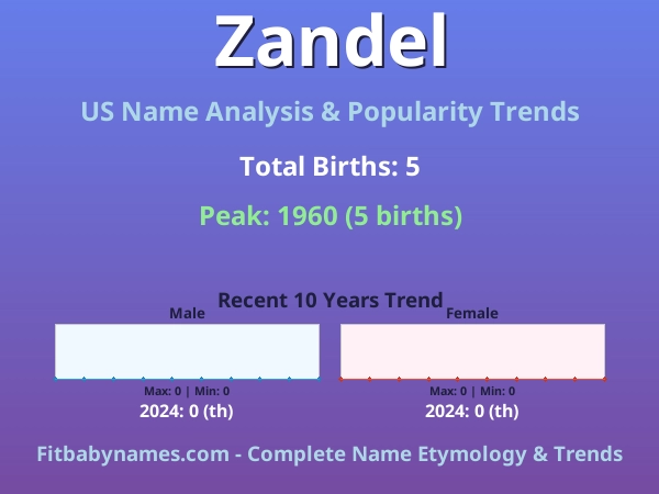 Infographic: Zandel name meaning, origin, and popularity trends in the United States (US baby name analysis chart)