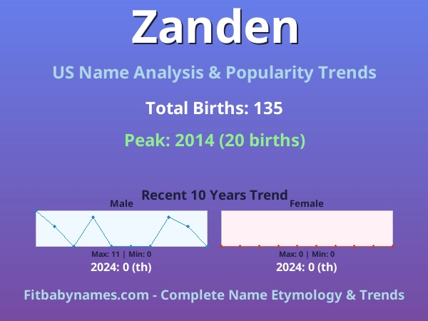 Infographic: Zanden name meaning, origin, and popularity trends in the United States (US baby name analysis chart)